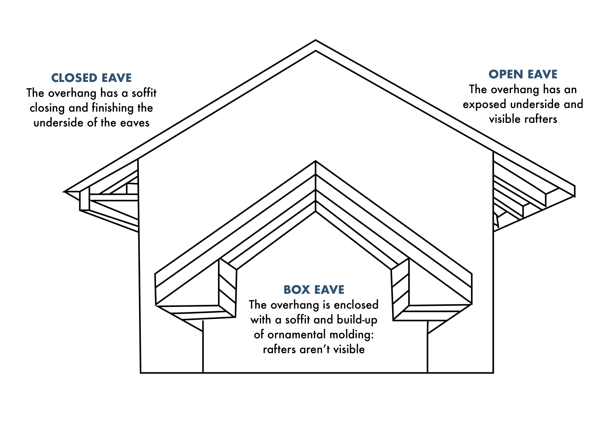 Eaves Level Ventilation info-graphic